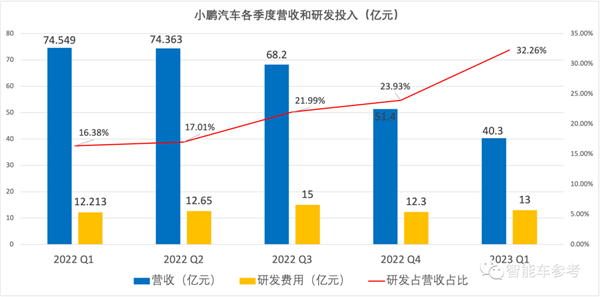 小鹏一季度营收40亿、1/3投研发 何小鹏:四季度重回巅峰